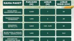 Perbaikan Jalan Rusak di Sidoarjo Dikebut, Pemkab Siapkan Betonisasi 2026